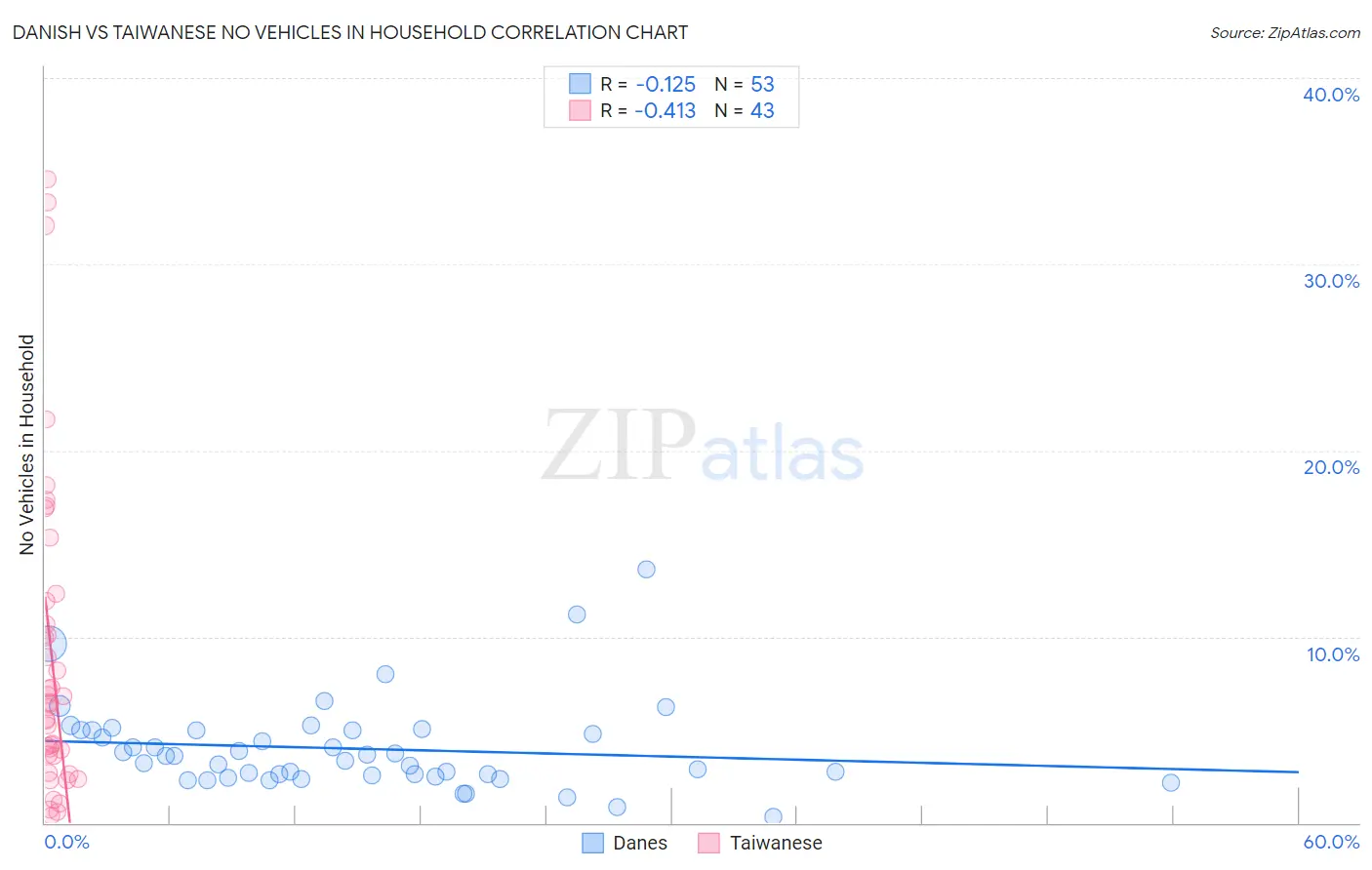 Danish vs Taiwanese No Vehicles in Household