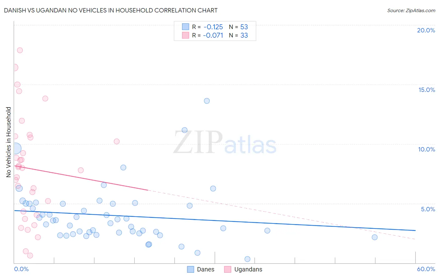 Danish vs Ugandan No Vehicles in Household