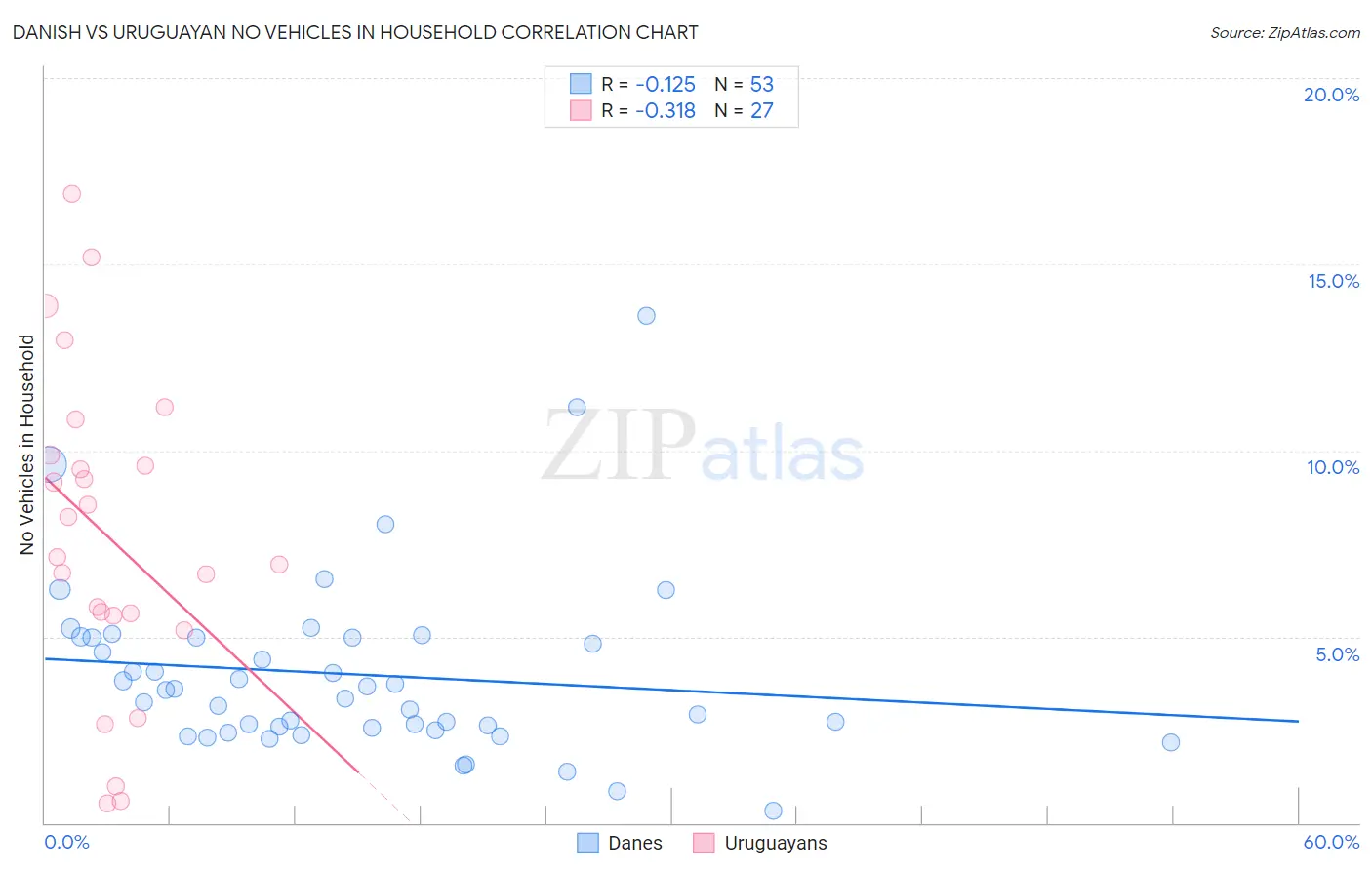 Danish vs Uruguayan No Vehicles in Household