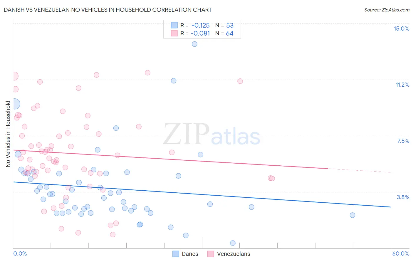 Danish vs Venezuelan No Vehicles in Household