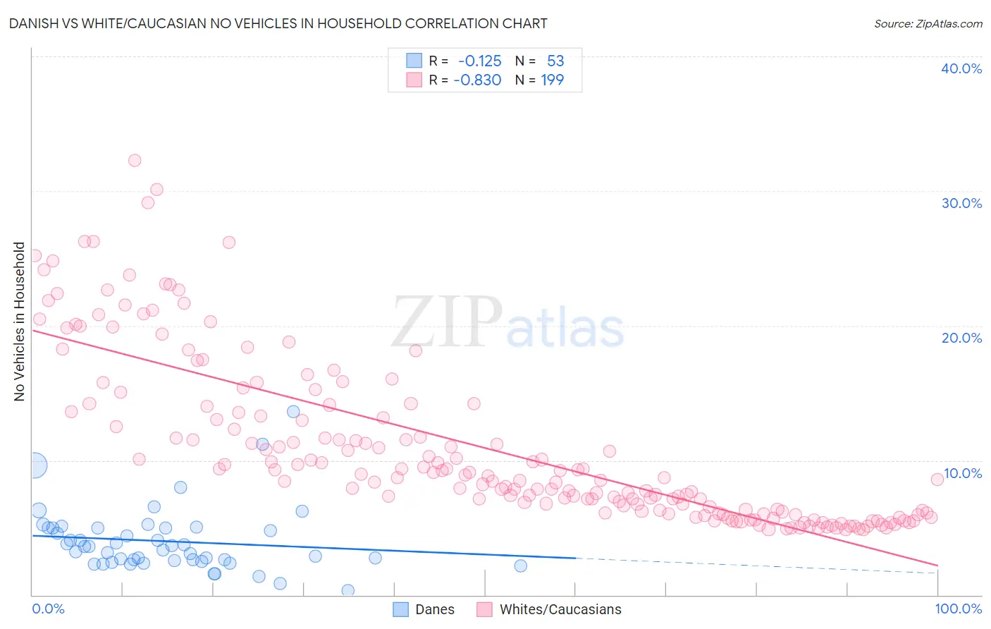 Danish vs White/Caucasian No Vehicles in Household
