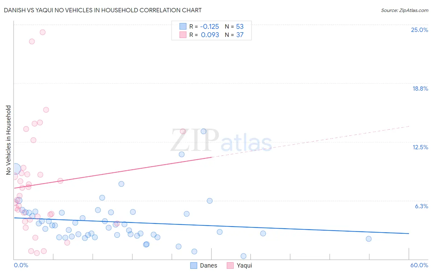 Danish vs Yaqui No Vehicles in Household