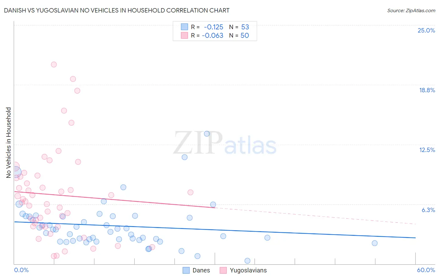 Danish vs Yugoslavian No Vehicles in Household