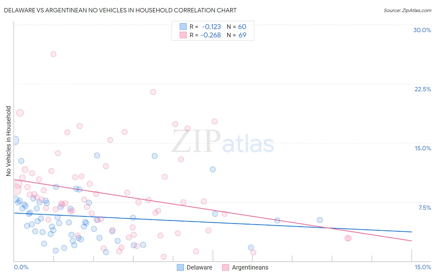 Delaware vs Argentinean No Vehicles in Household