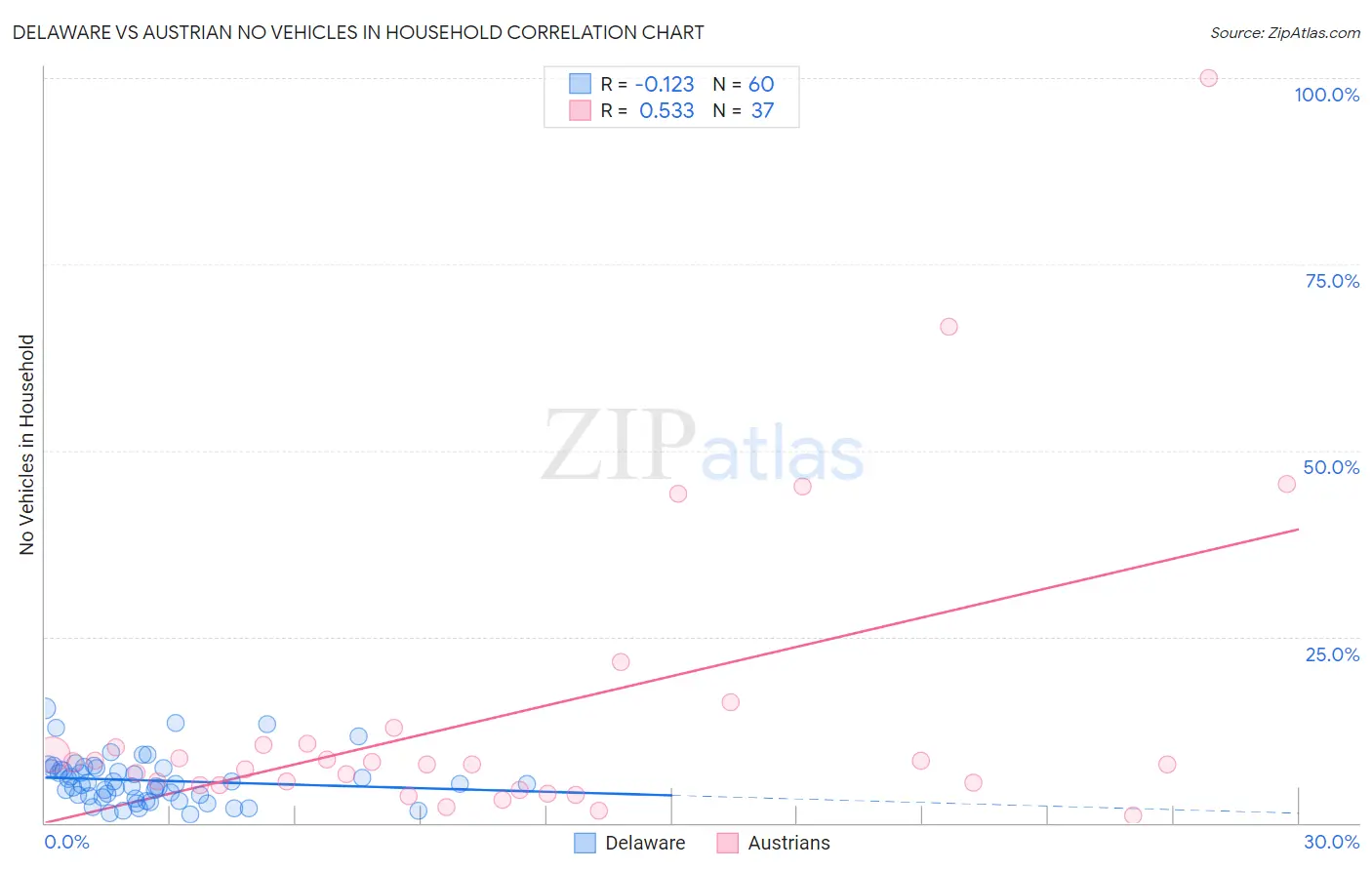 Delaware vs Austrian No Vehicles in Household