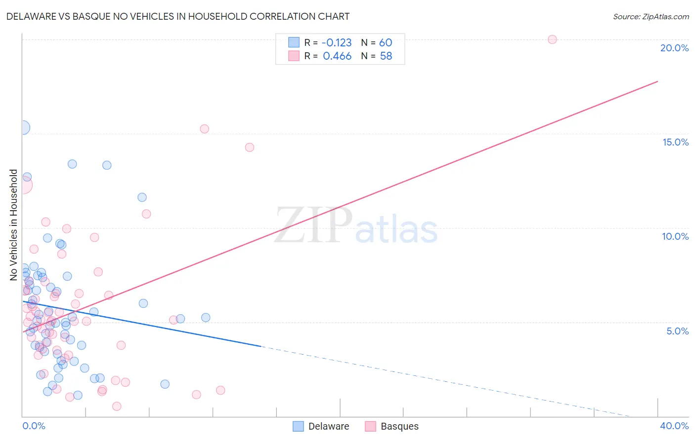 Delaware vs Basque No Vehicles in Household