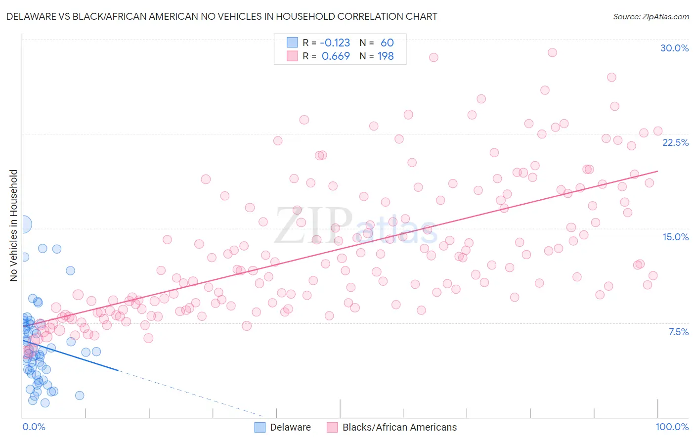 Delaware vs Black/African American No Vehicles in Household