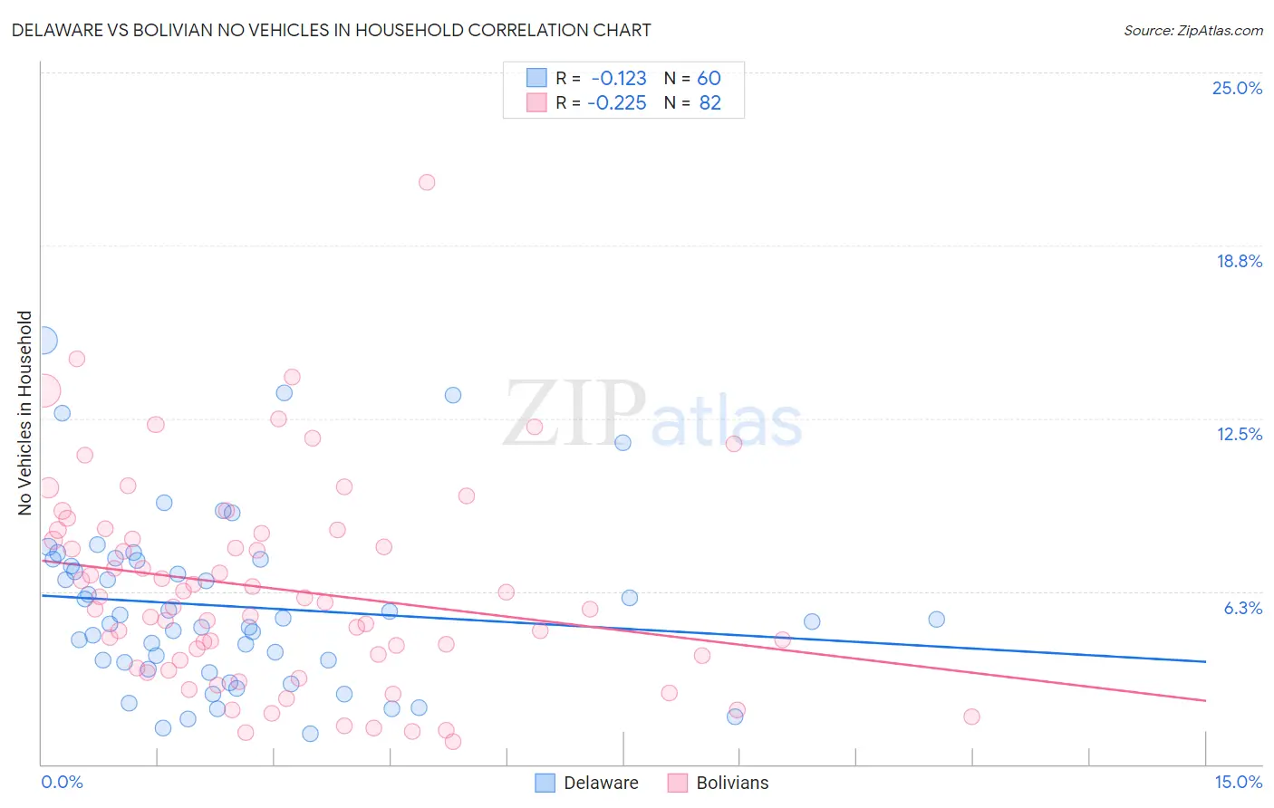 Delaware vs Bolivian No Vehicles in Household