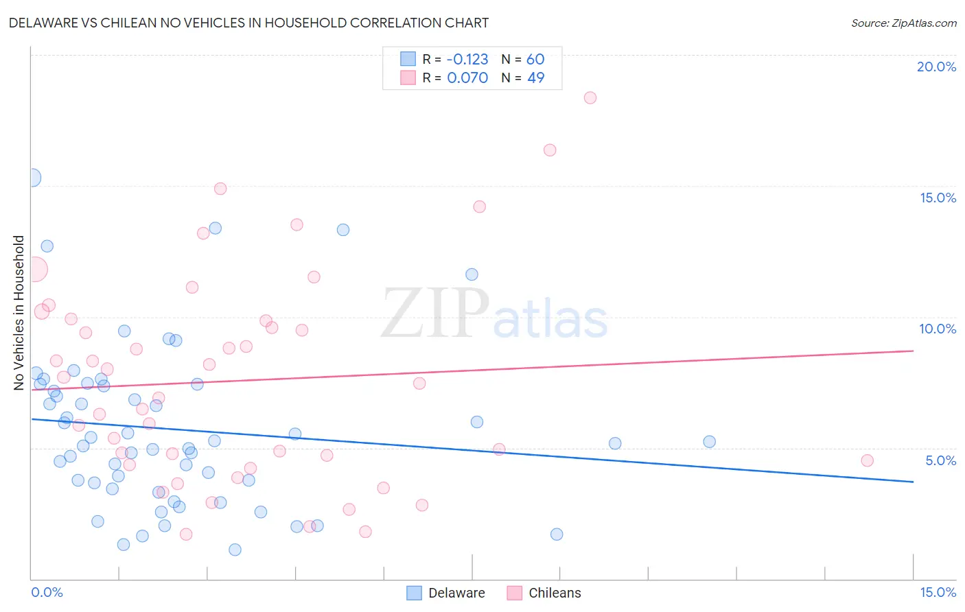 Delaware vs Chilean No Vehicles in Household