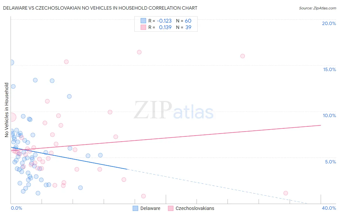 Delaware vs Czechoslovakian No Vehicles in Household