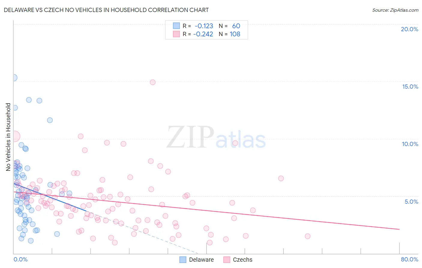 Delaware vs Czech No Vehicles in Household