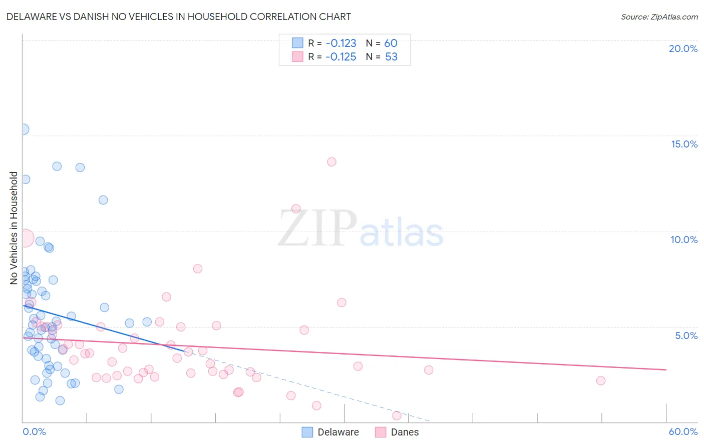 Delaware vs Danish No Vehicles in Household