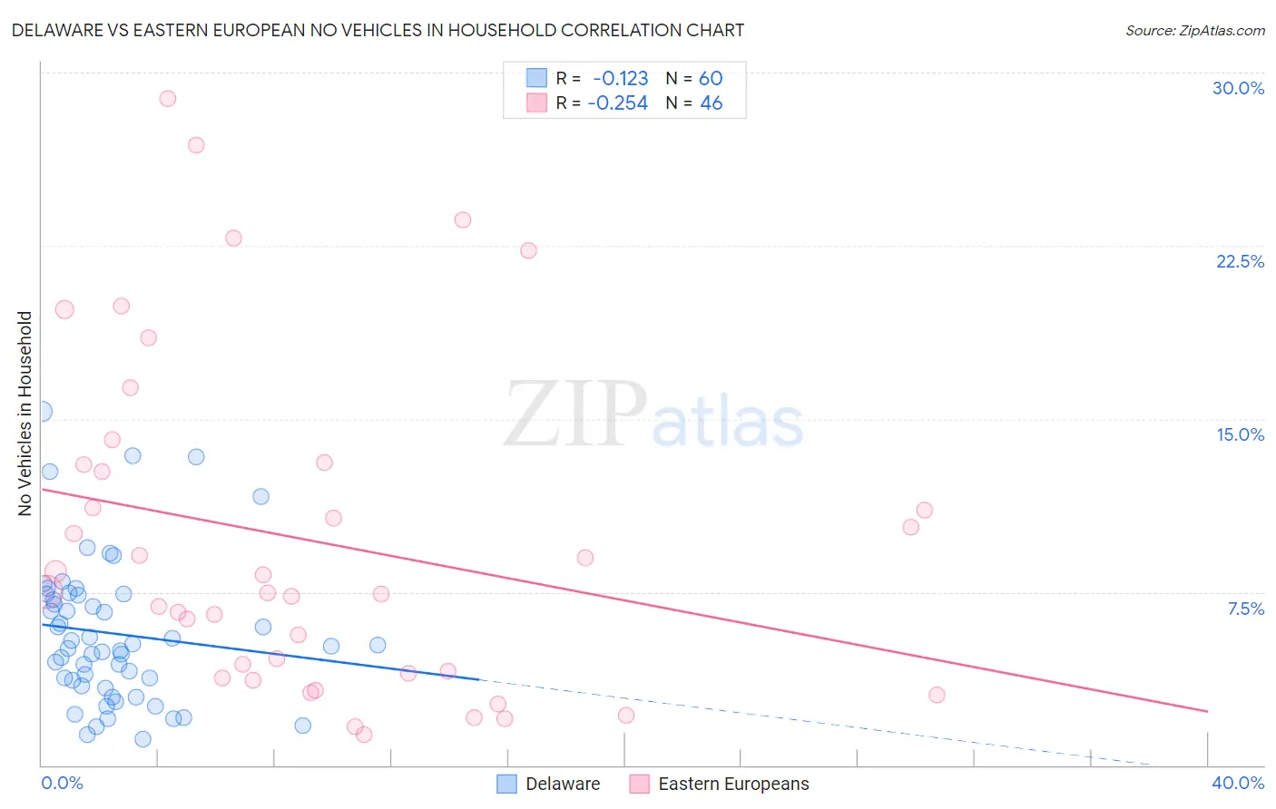 Delaware vs Eastern European No Vehicles in Household