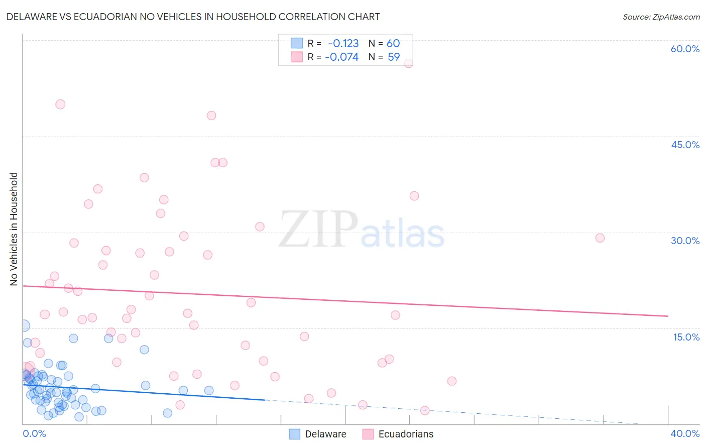 Delaware vs Ecuadorian No Vehicles in Household