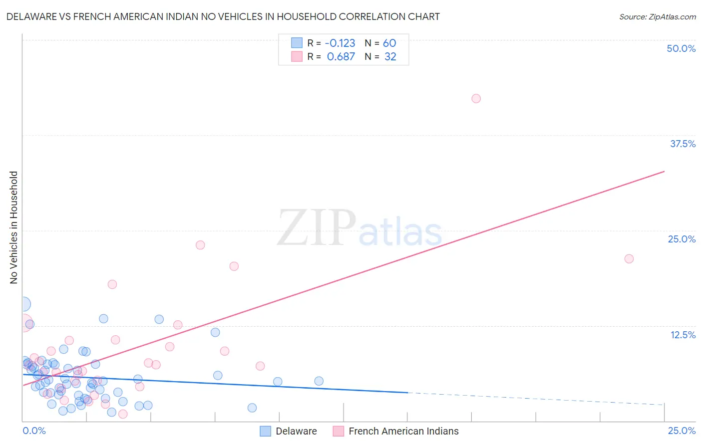 Delaware vs French American Indian No Vehicles in Household