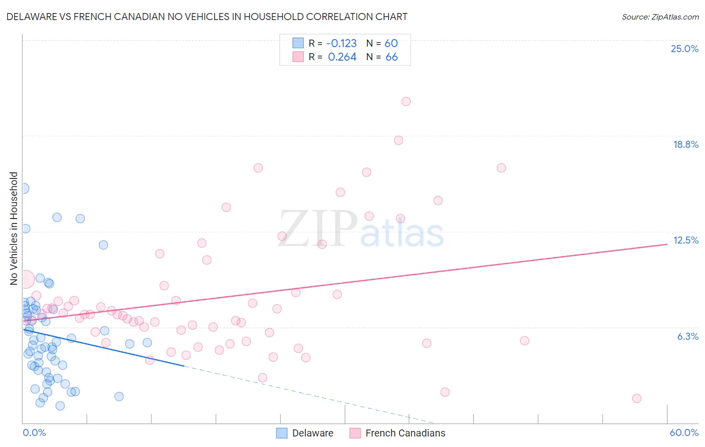 Delaware vs French Canadian No Vehicles in Household