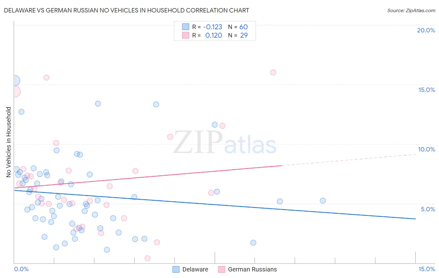 Delaware vs German Russian No Vehicles in Household