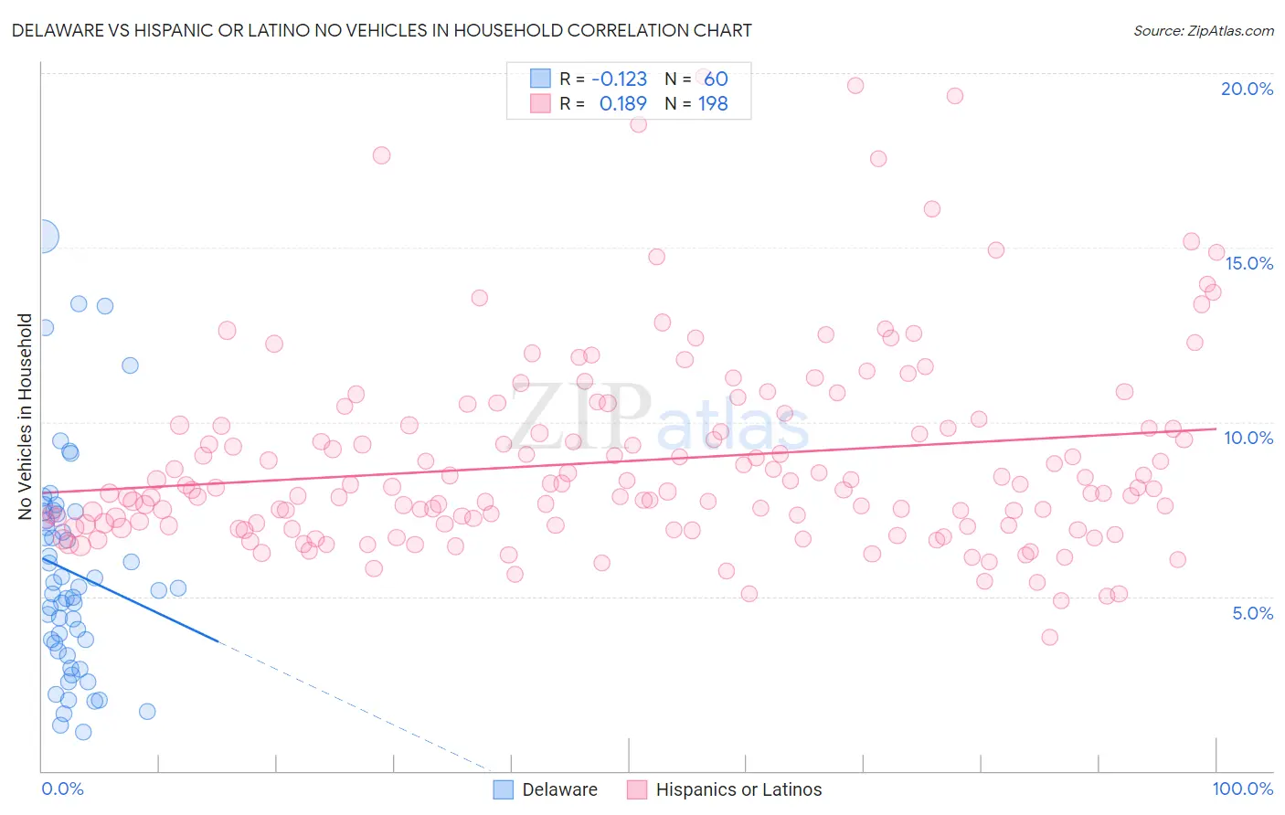 Delaware vs Hispanic or Latino No Vehicles in Household