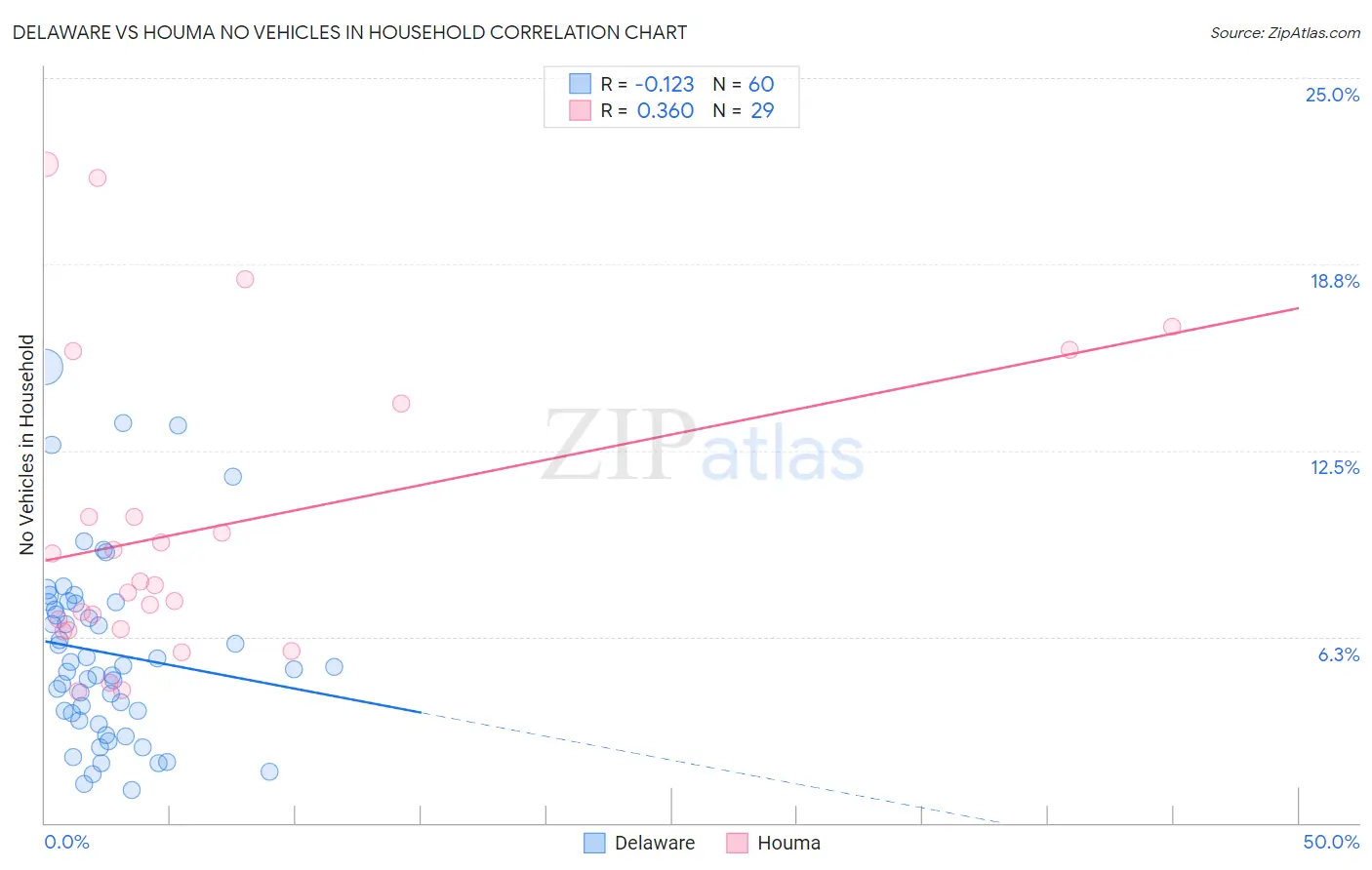 Delaware vs Houma No Vehicles in Household