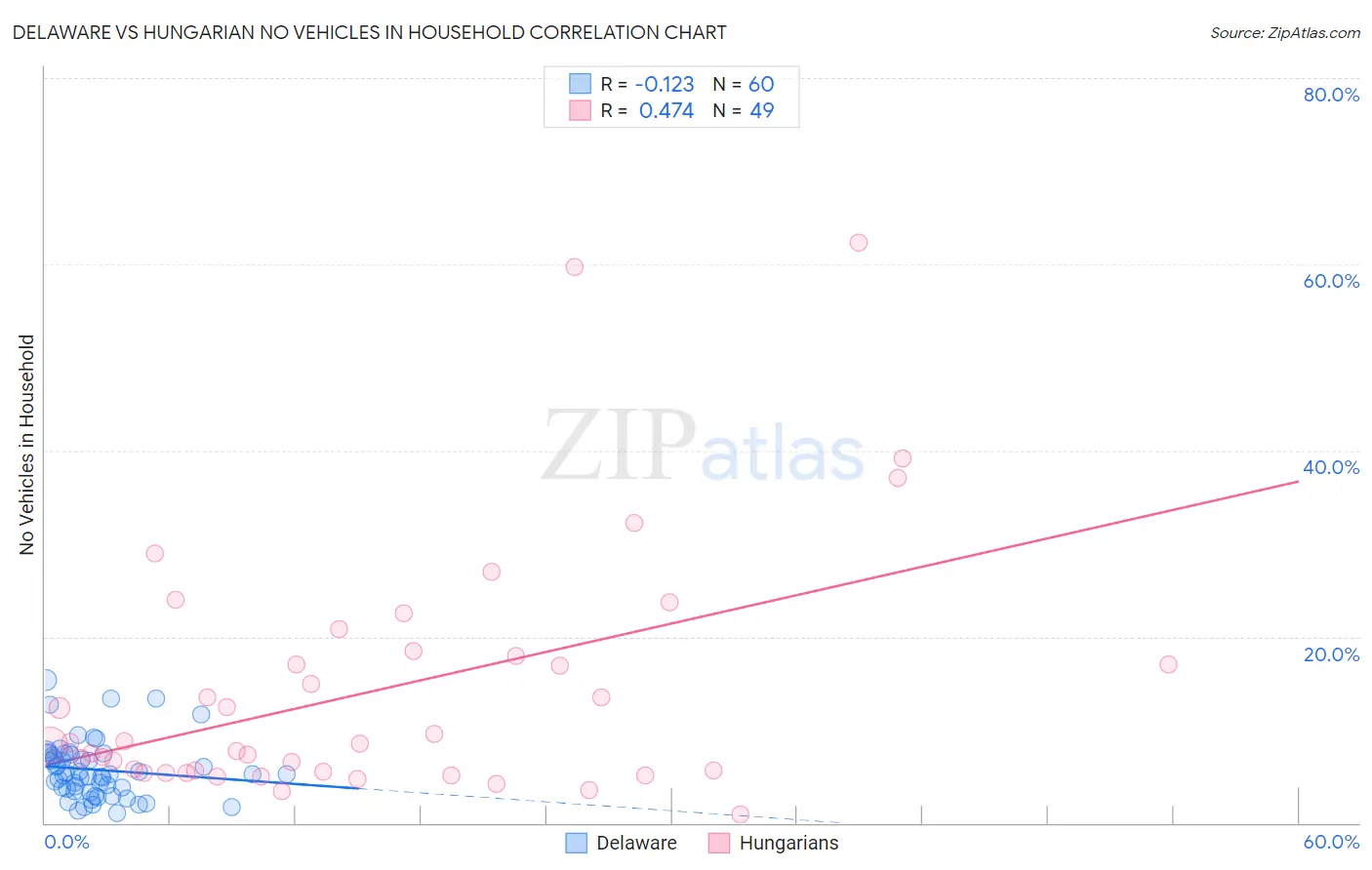 Delaware vs Hungarian No Vehicles in Household