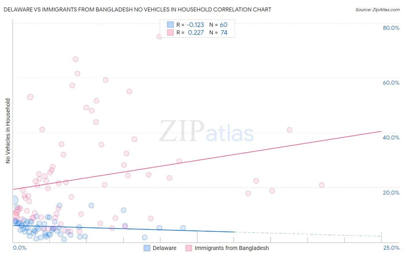 Delaware vs Immigrants from Bangladesh No Vehicles in Household