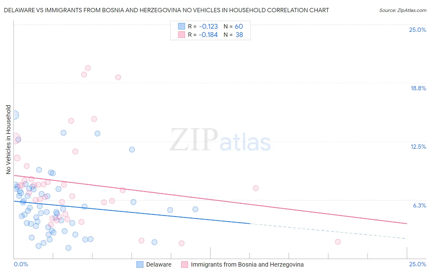 Delaware vs Immigrants from Bosnia and Herzegovina No Vehicles in Household