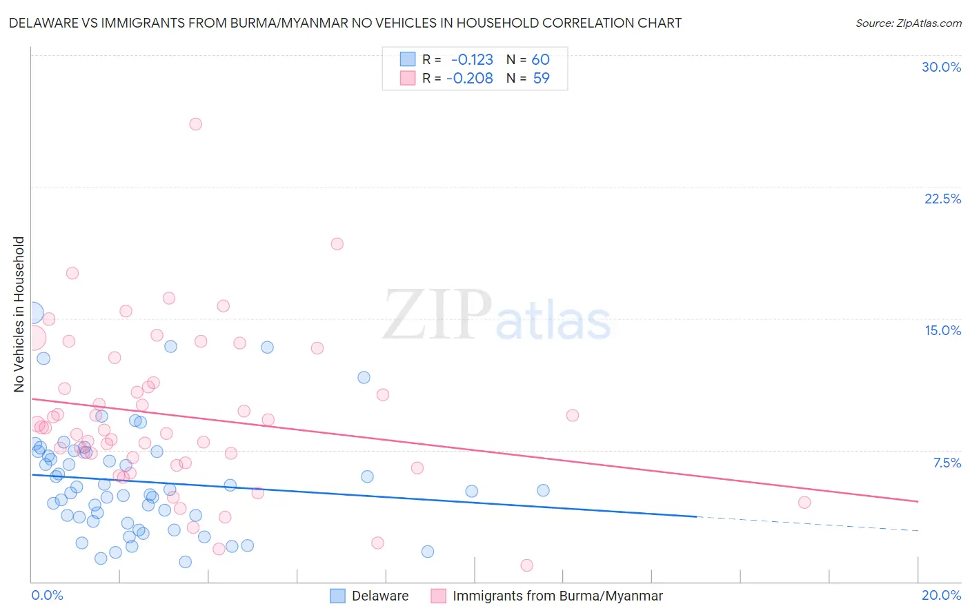 Delaware vs Immigrants from Burma/Myanmar No Vehicles in Household