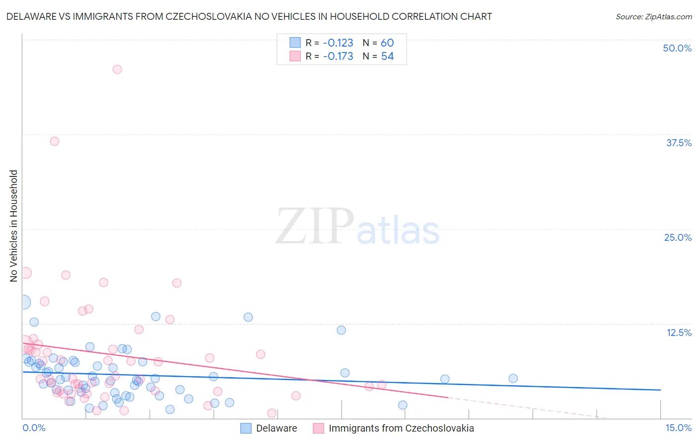 Delaware vs Immigrants from Czechoslovakia No Vehicles in Household