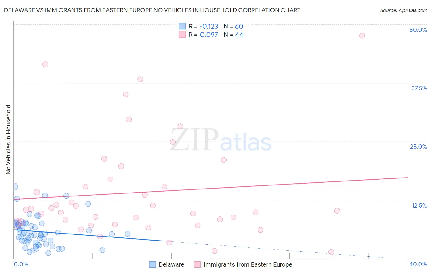 Delaware vs Immigrants from Eastern Europe No Vehicles in Household