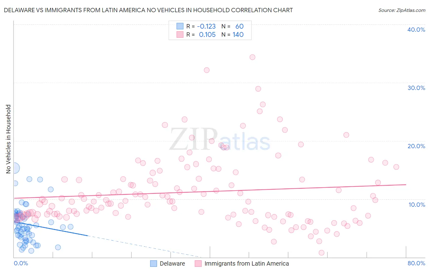 Delaware vs Immigrants from Latin America No Vehicles in Household
