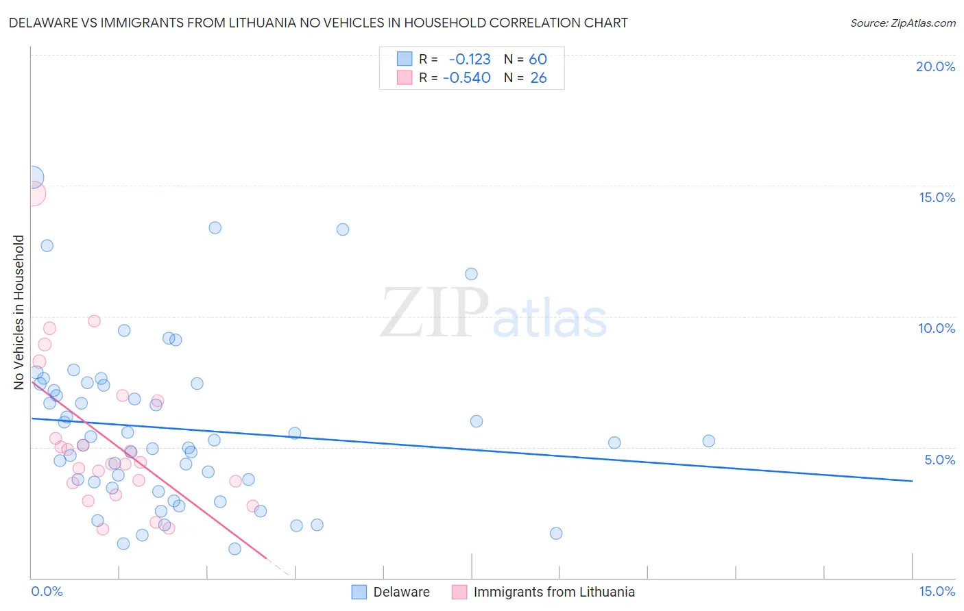 Delaware vs Immigrants from Lithuania No Vehicles in Household
