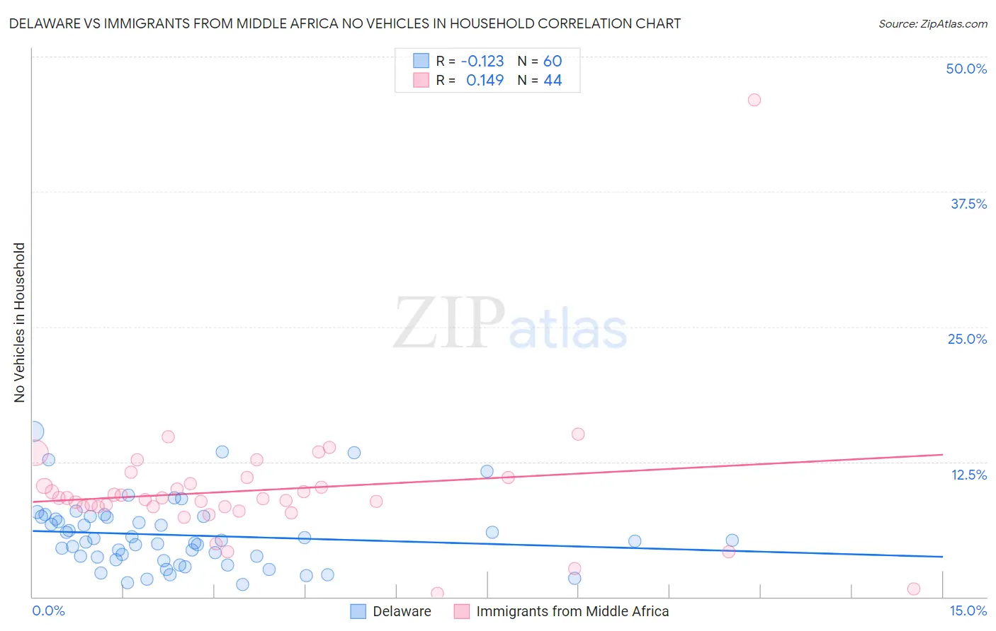 Delaware vs Immigrants from Middle Africa No Vehicles in Household
