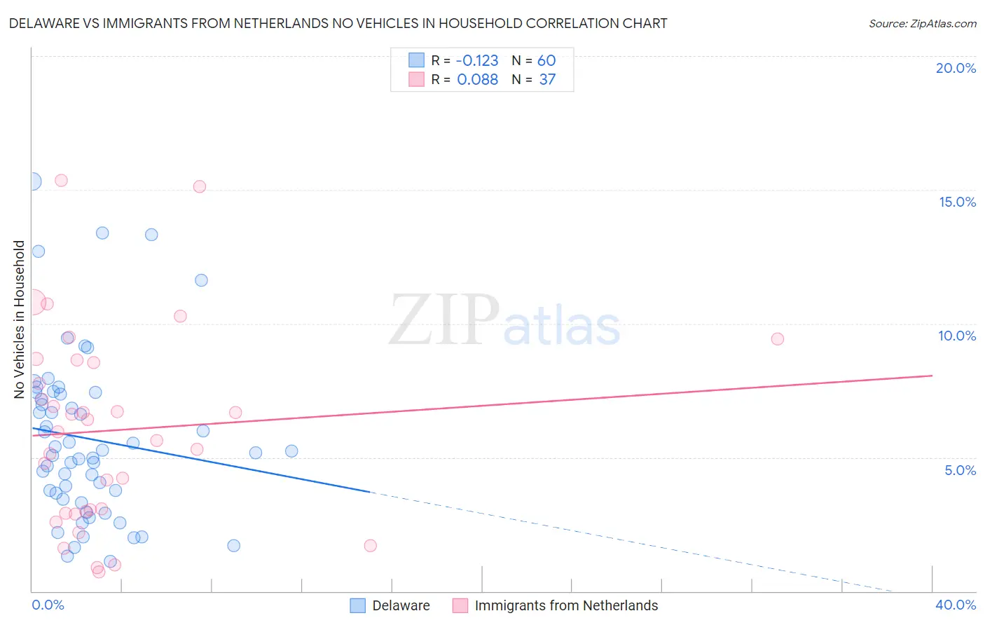 Delaware vs Immigrants from Netherlands No Vehicles in Household