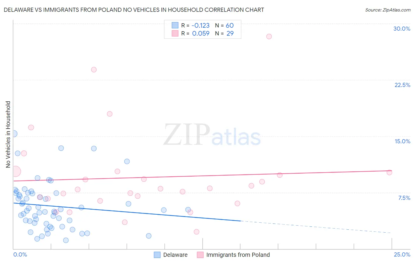 Delaware vs Immigrants from Poland No Vehicles in Household