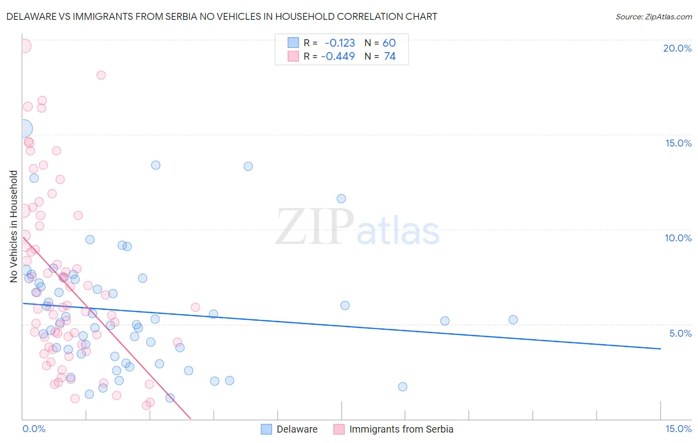Delaware vs Immigrants from Serbia No Vehicles in Household