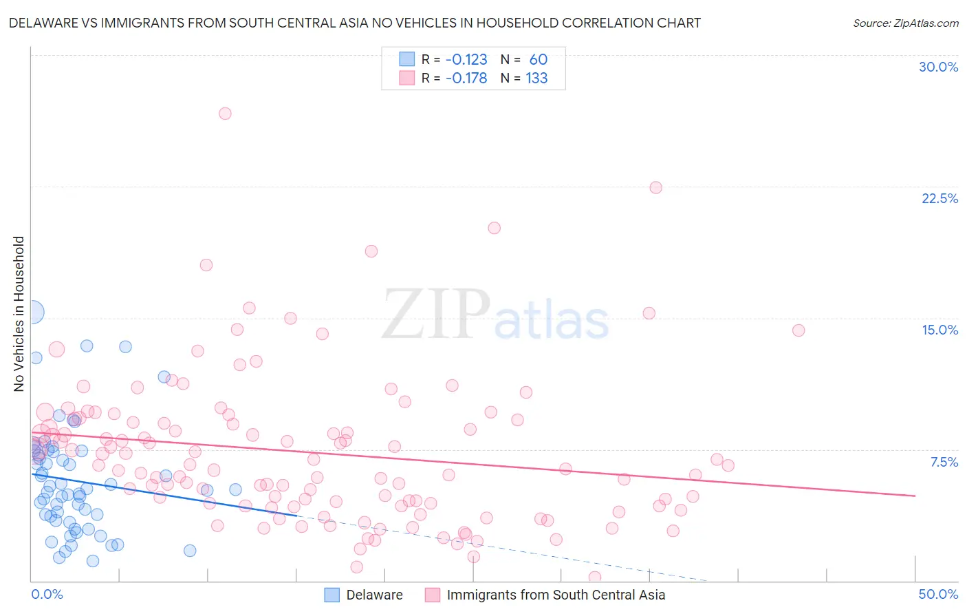 Delaware vs Immigrants from South Central Asia No Vehicles in Household