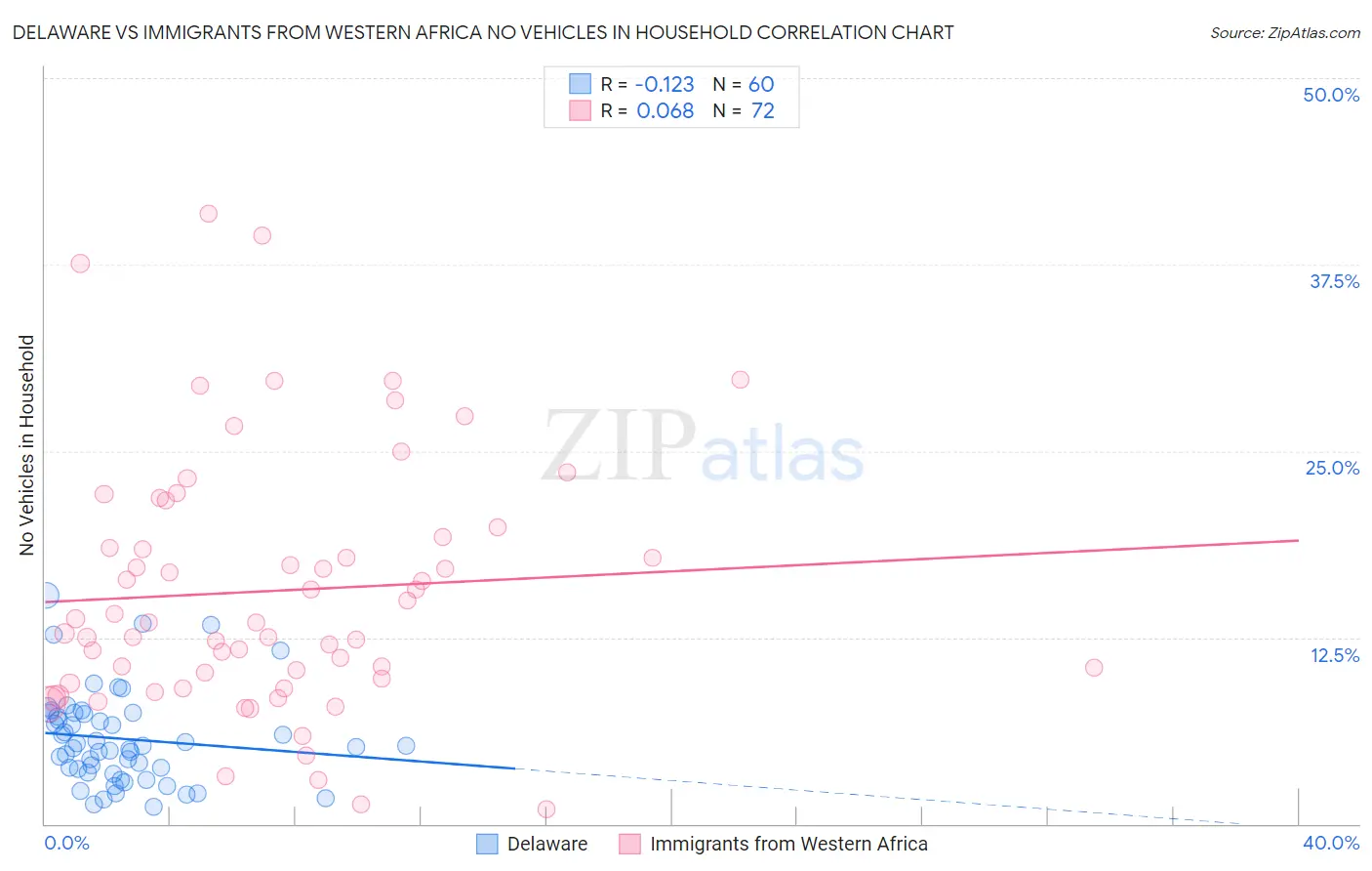 Delaware vs Immigrants from Western Africa No Vehicles in Household