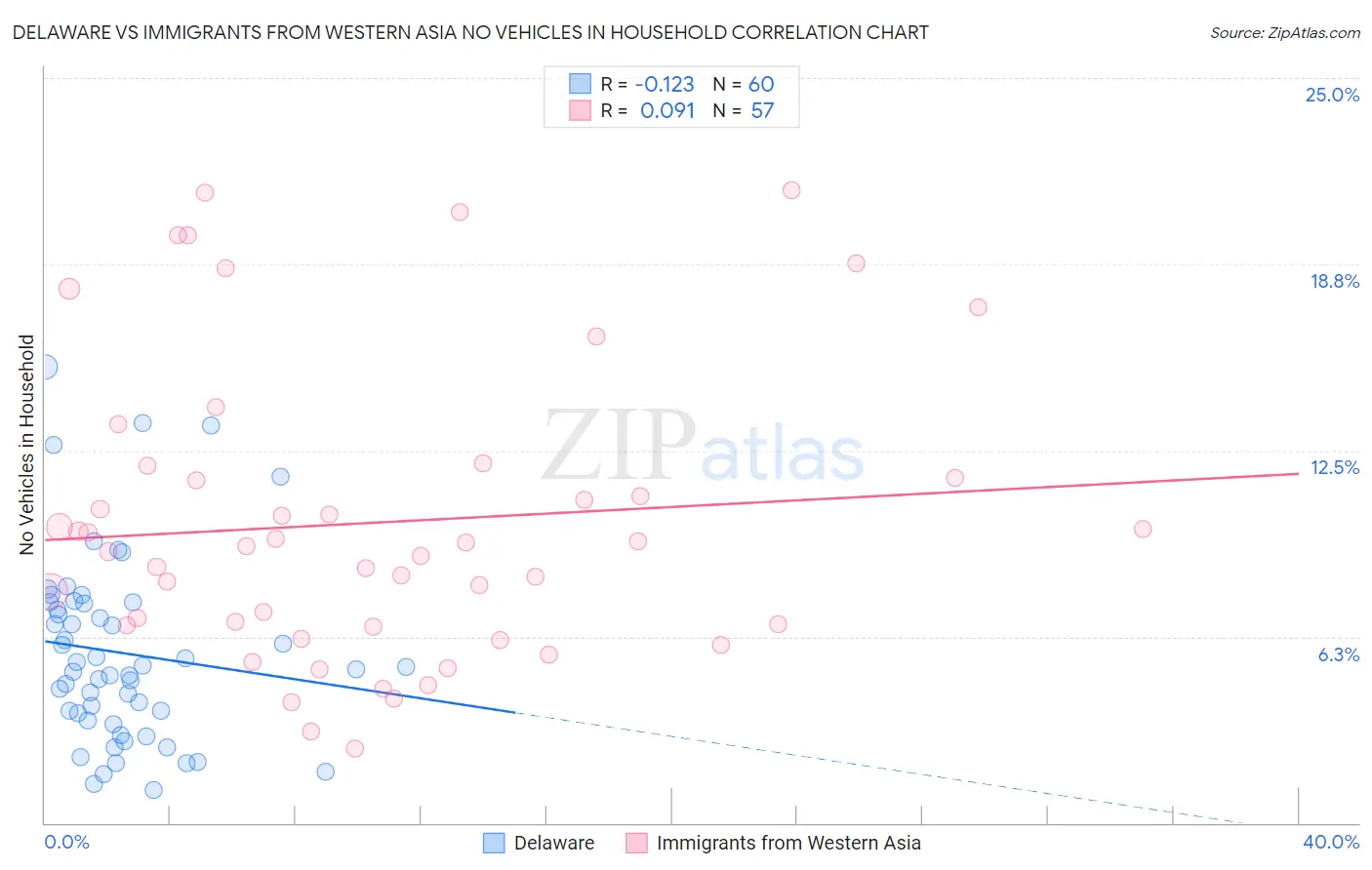Delaware vs Immigrants from Western Asia No Vehicles in Household