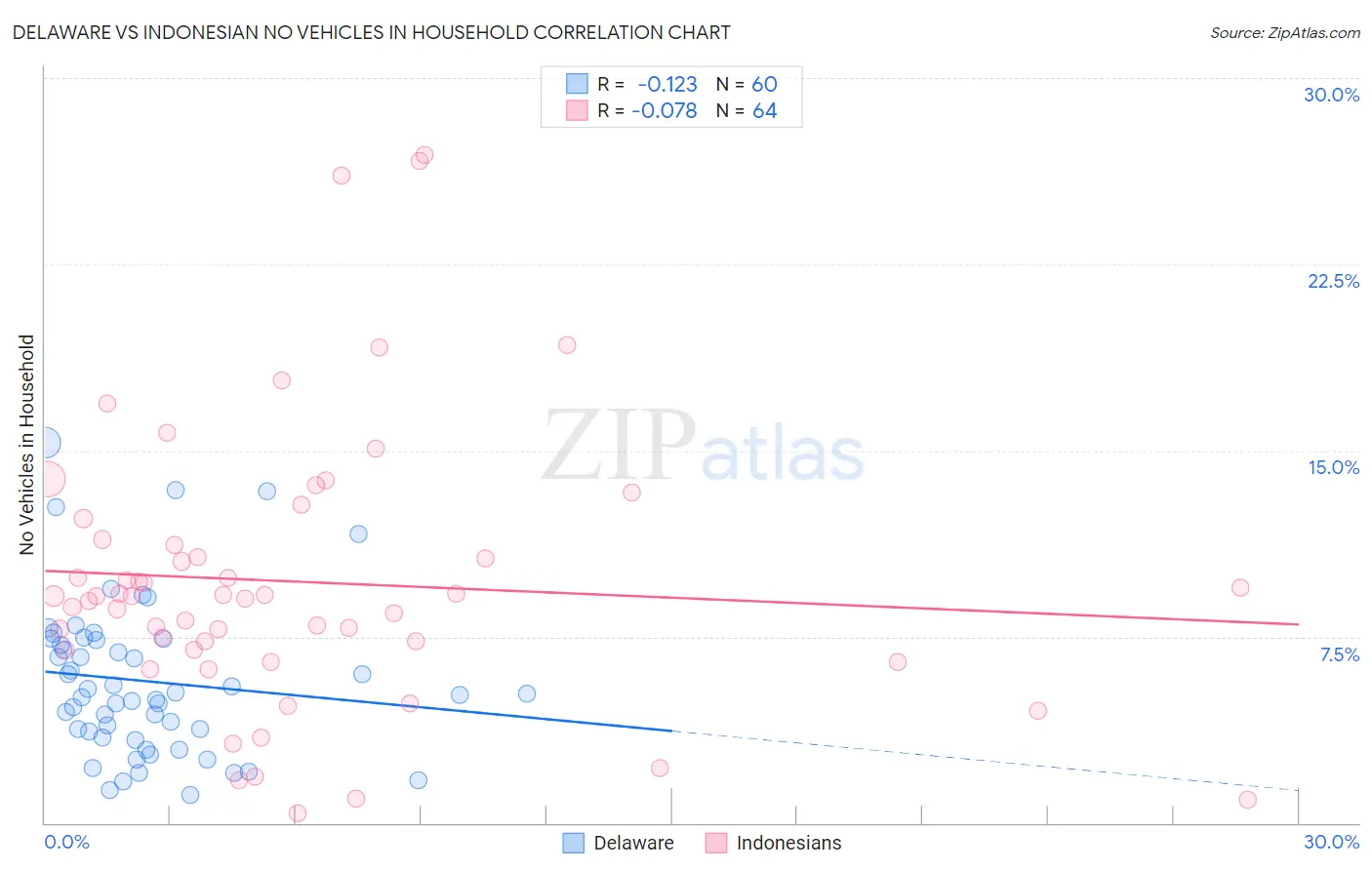Delaware vs Indonesian No Vehicles in Household