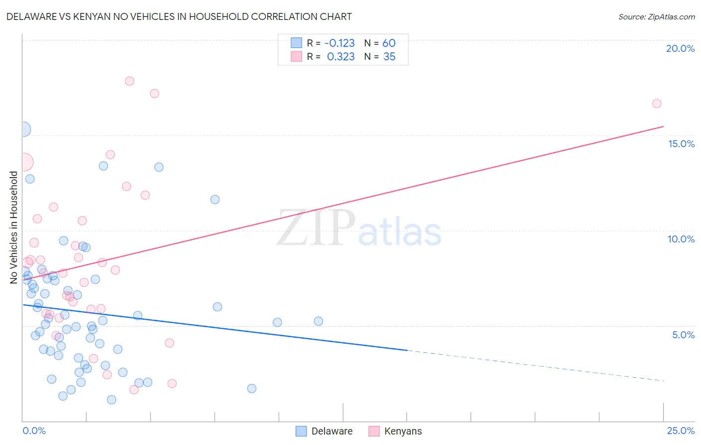 Delaware vs Kenyan No Vehicles in Household