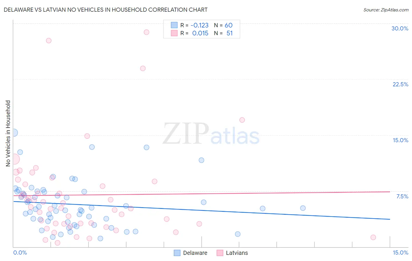 Delaware vs Latvian No Vehicles in Household