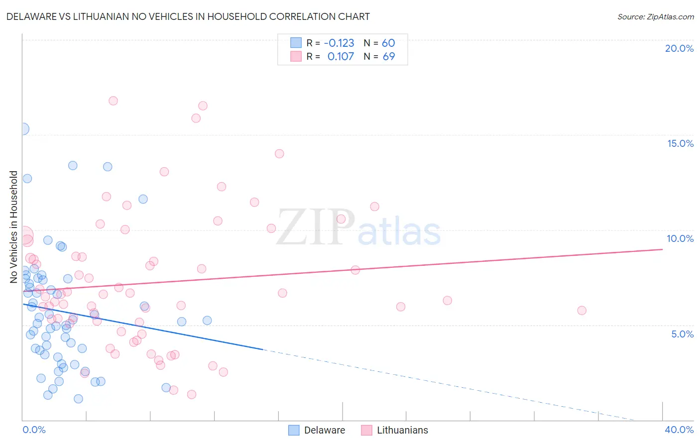 Delaware vs Lithuanian No Vehicles in Household