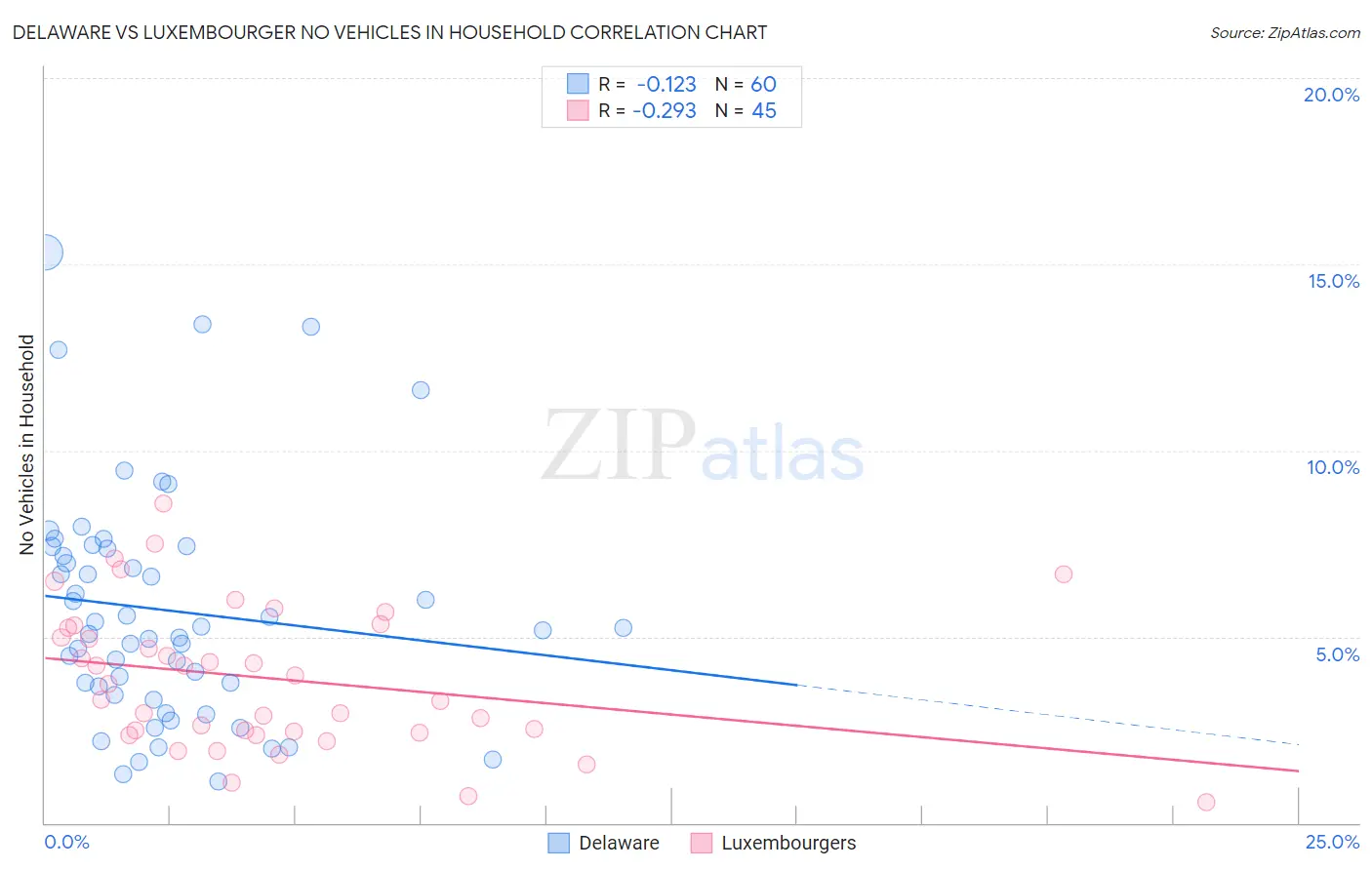 Delaware vs Luxembourger No Vehicles in Household