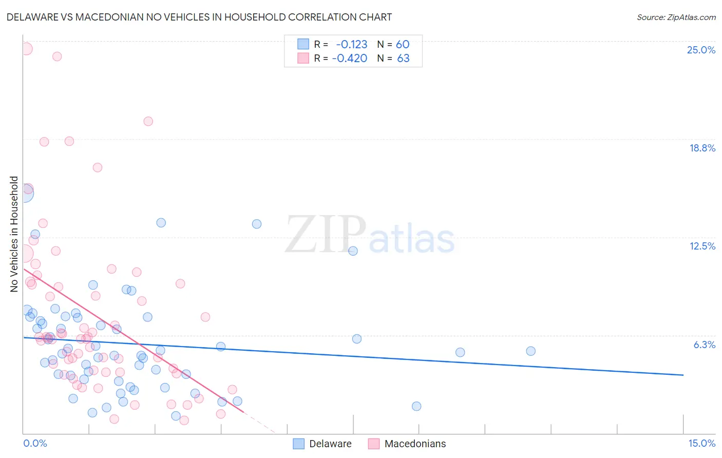 Delaware vs Macedonian No Vehicles in Household