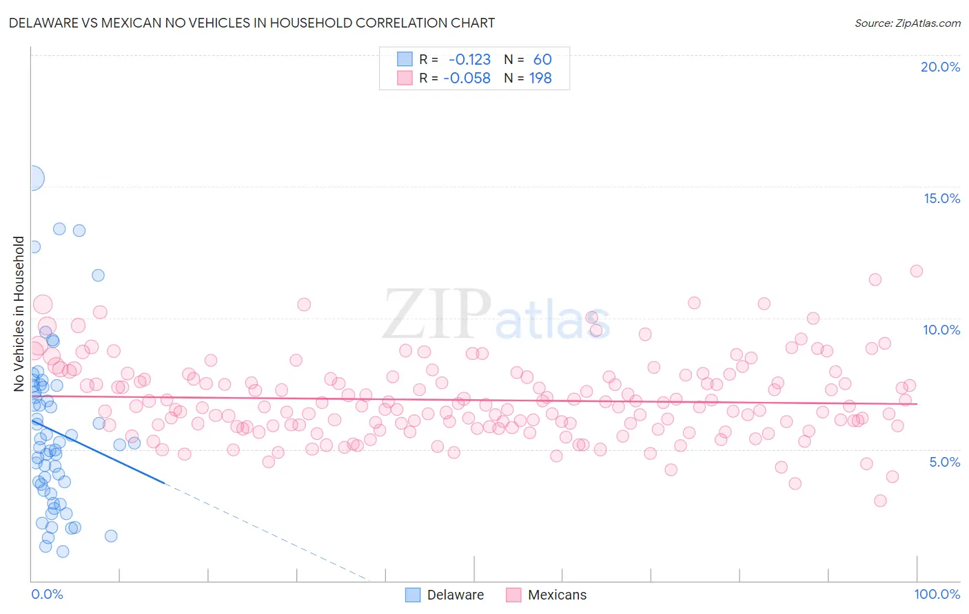 Delaware vs Mexican No Vehicles in Household