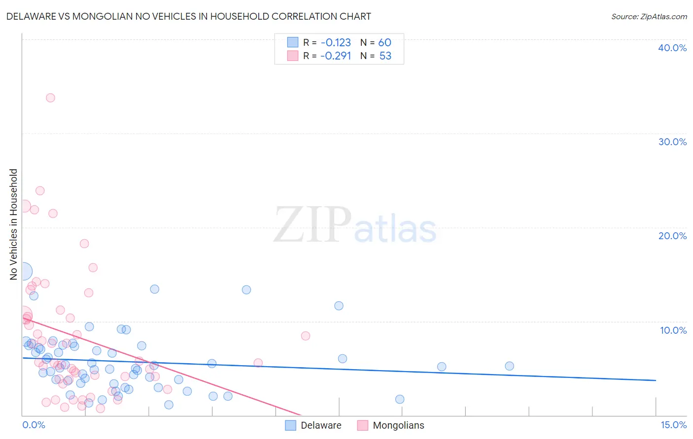 Delaware vs Mongolian No Vehicles in Household