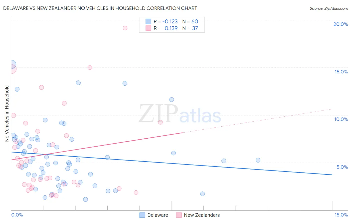 Delaware vs New Zealander No Vehicles in Household