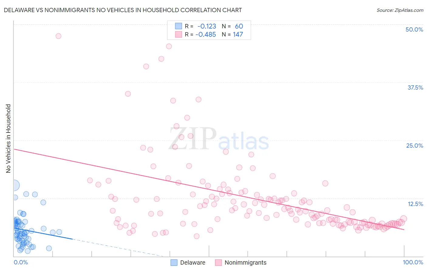 Delaware vs Nonimmigrants No Vehicles in Household