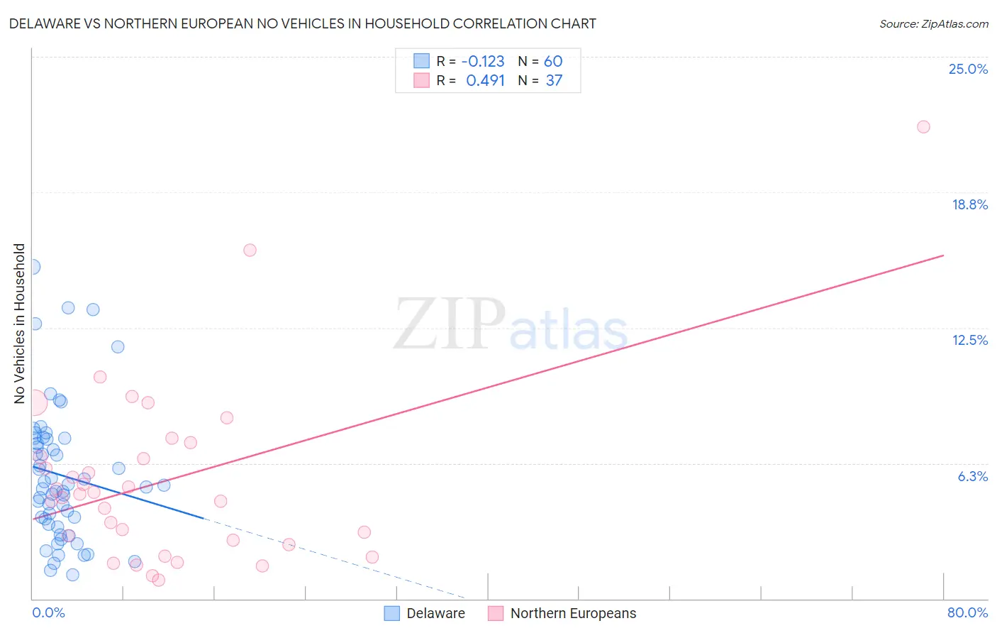 Delaware vs Northern European No Vehicles in Household