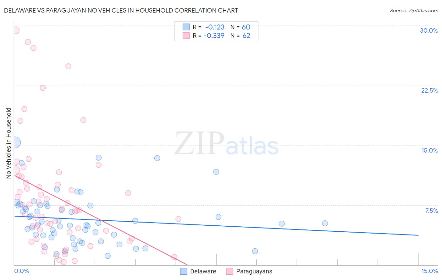 Delaware vs Paraguayan No Vehicles in Household